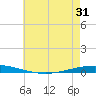 Tchefuncta River tide chart for Saturday, May 31, 2025
