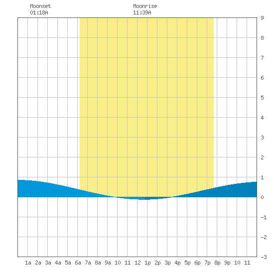 Tchefuncta River tide chart for Saturday, May 3, 2025