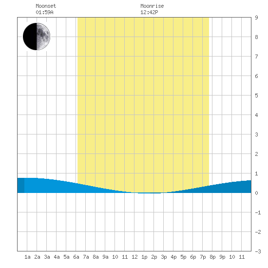 Tchefuncta River tide chart for Sunday, May 4, 2025
