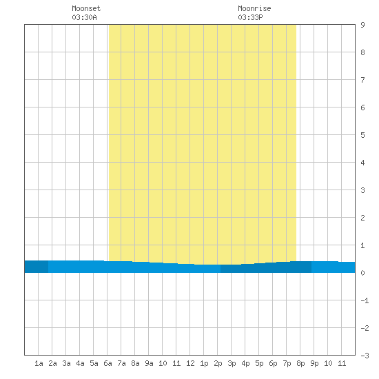 Tchefuncta River tide chart for Wednesday, May 7, 2025