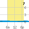 Tchefuncta River tide chart for Wednesday, May 7, 2025
