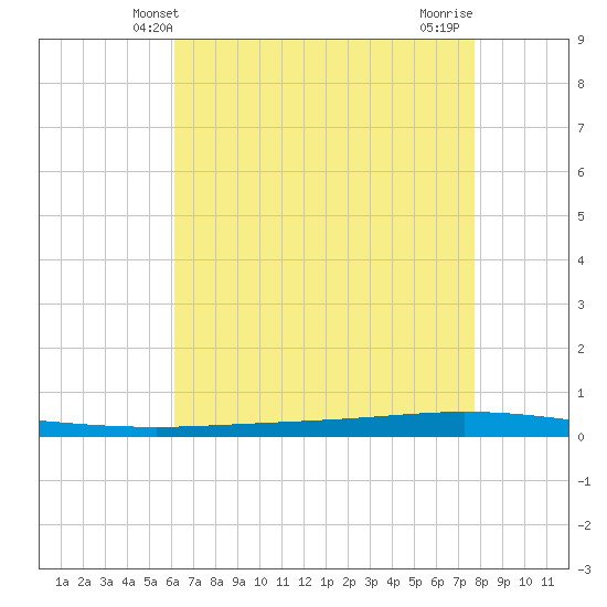Tchefuncta River tide chart for Friday, May 9, 2025