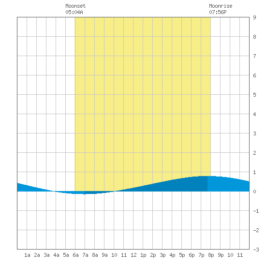 Tchefuncta River tide chart for Tuesday, June 10, 2025
