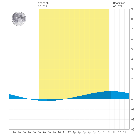 Tchefuncta River tide chart for Wednesday, June 11, 2025
