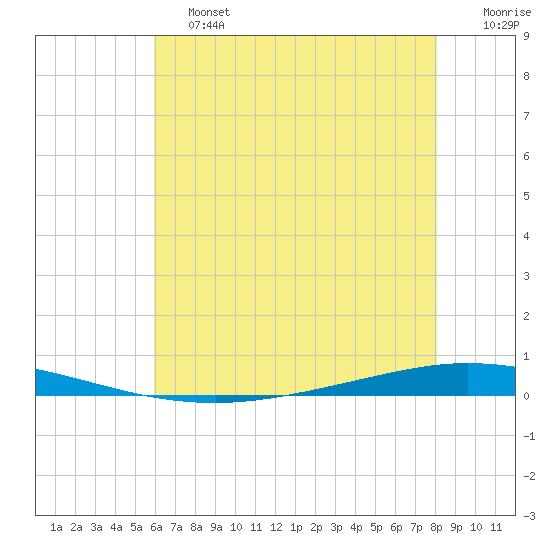 Tchefuncta River tide chart for Friday, June 13, 2025