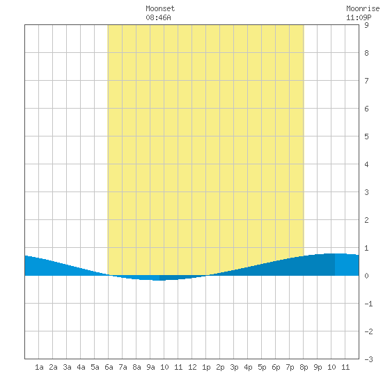Tchefuncta River tide chart for Saturday, June 14, 2025