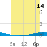 Tchefuncta River tide chart for Saturday, June 14, 2025