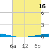 Tchefuncta River tide chart for Monday, June 16, 2025