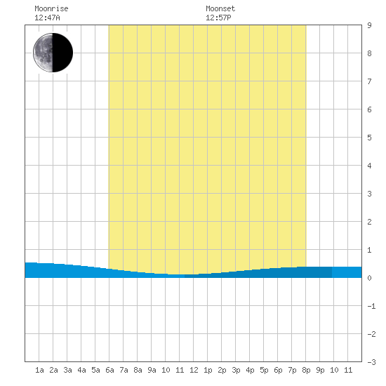 Tchefuncta River tide chart for Wednesday, June 18, 2025