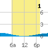 Tchefuncta River tide chart for Sunday, June 1, 2025