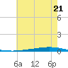 Tchefuncta River tide chart for Saturday, June 21, 2025
