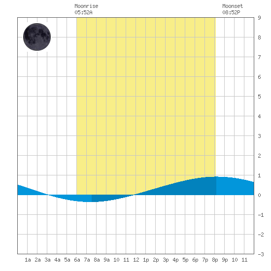Tchefuncta River tide chart for Wednesday, June 25, 2025