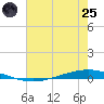 Tchefuncta River tide chart for Wednesday, June 25, 2025