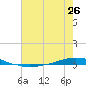Tchefuncta River tide chart for Thursday, June 26, 2025