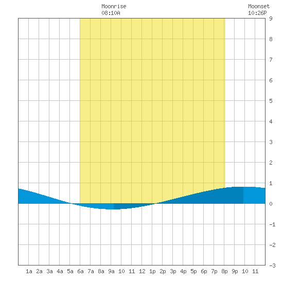 Tchefuncta River tide chart for Friday, June 27, 2025