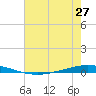 Tchefuncta River tide chart for Friday, June 27, 2025