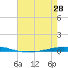 Tchefuncta River tide chart for Saturday, June 28, 2025
