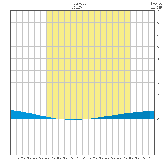 Tchefuncta River tide chart for Sunday, June 29, 2025