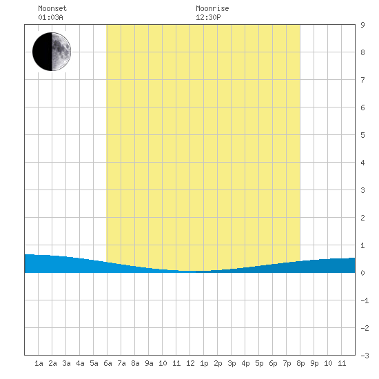Tchefuncta River tide chart for Monday, June 2, 2025
