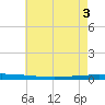 Tchefuncta River tide chart for Tuesday, June 3, 2025