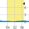 Tchefuncta River tide chart for Wednesday, June 4, 2025