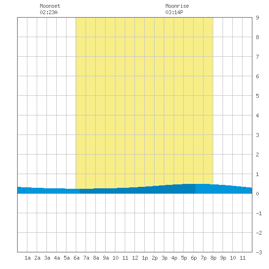 Tchefuncta River tide chart for Thursday, June 5, 2025