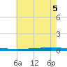 Tchefuncta River tide chart for Thursday, June 5, 2025