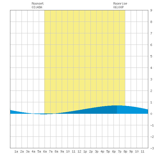 Tchefuncta River tide chart for Sunday, June 8, 2025
