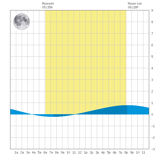 Tchefuncta River tide chart for Thursday, July 10, 2025