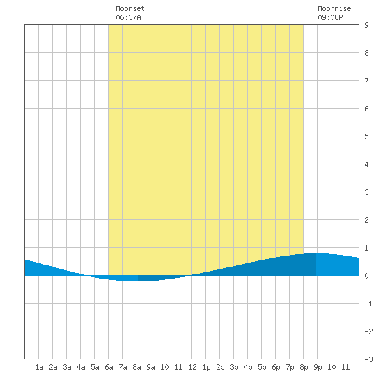 Tchefuncta River tide chart for Friday, July 11, 2025