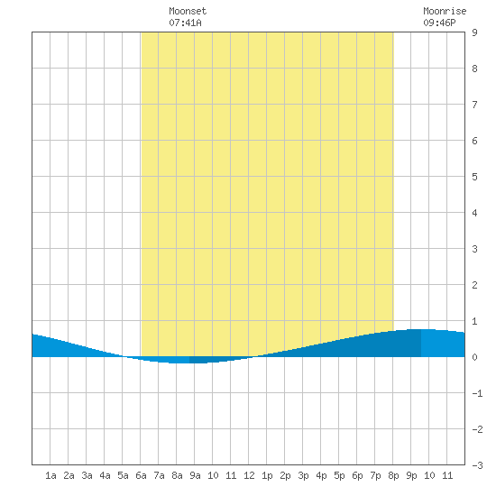 Tchefuncta River tide chart for Saturday, July 12, 2025