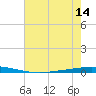Tchefuncta River tide chart for Monday, July 14, 2025