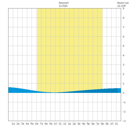 Tchefuncta River tide chart for Tuesday, July 15, 2025