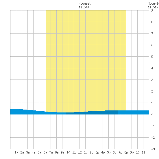 Tchefuncta River tide chart for Wednesday, July 16, 2025
