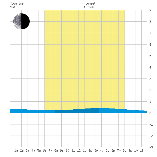 Tchefuncta River tide chart for Thursday, July 17, 2025