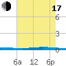 Tchefuncta River tide chart for Thursday, July 17, 2025
