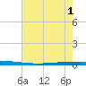 Tchefuncta River tide chart for Tuesday, July 1, 2025