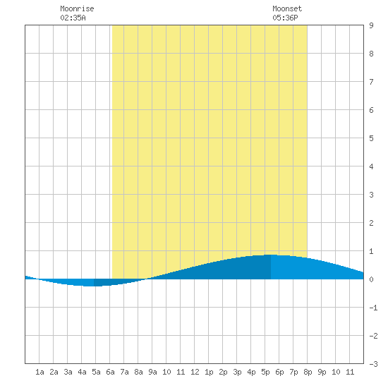 Tchefuncta River tide chart for Monday, July 21, 2025