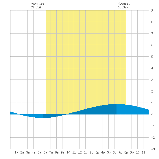 Tchefuncta River tide chart for Tuesday, July 22, 2025