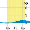 Tchefuncta River tide chart for Tuesday, July 22, 2025