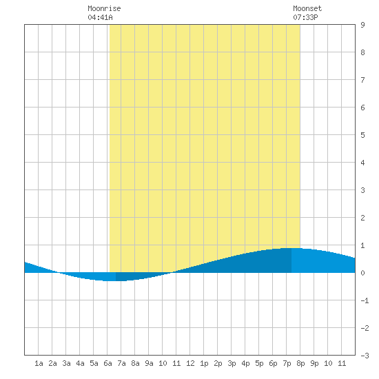 Tchefuncta River tide chart for Wednesday, July 23, 2025