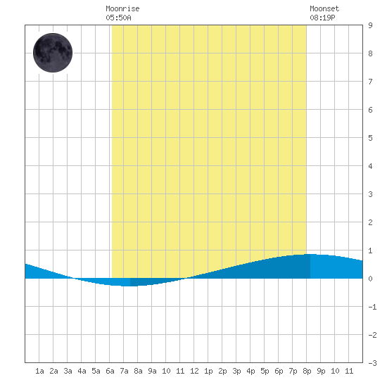 Tchefuncta River tide chart for Thursday, July 24, 2025