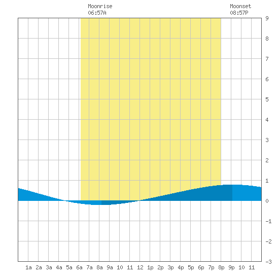 Tchefuncta River tide chart for Friday, July 25, 2025