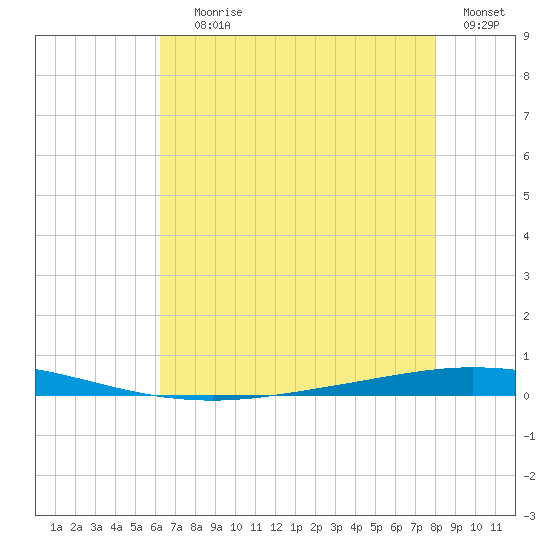 Tchefuncta River tide chart for Saturday, July 26, 2025