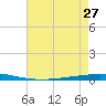 Tchefuncta River tide chart for Sunday, July 27, 2025