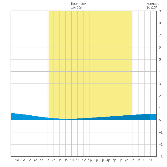 Tchefuncta River tide chart for Monday, July 28, 2025