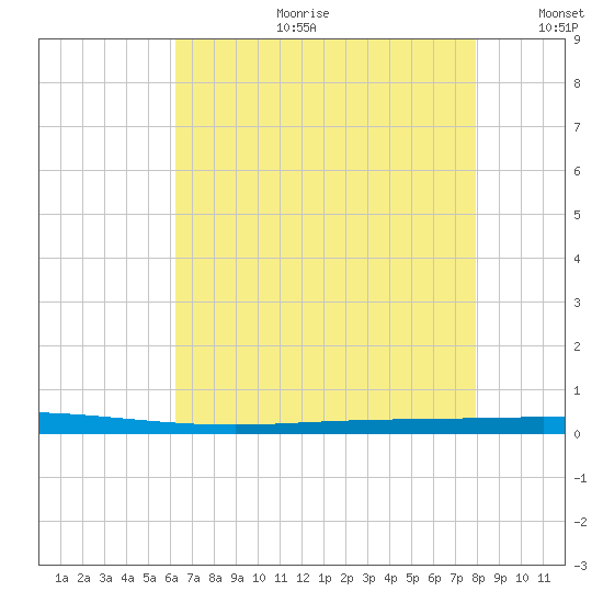 Tchefuncta River tide chart for Tuesday, July 29, 2025