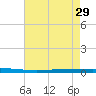 Tchefuncta River tide chart for Tuesday, July 29, 2025