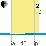 Tchefuncta River tide chart for Wednesday, July 2, 2025