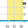 Tchefuncta River tide chart for Wednesday, July 30, 2025